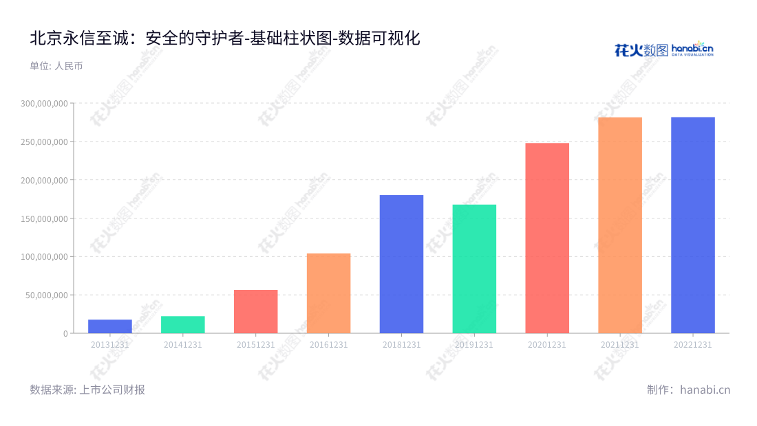 例如:北京永信至诚科技股份有限公司(688244)是一家提供网络安全产品研发、生产和销售的公司,拥有强大的财务实力,多年来行业成本持续下降,稳定发展的良好现状。,"688244","永信至诚","Integrity","蔡晶晶","陈俊","数据可视化","上市公司财报","数据分析","基础柱状图","花火数图","图表"