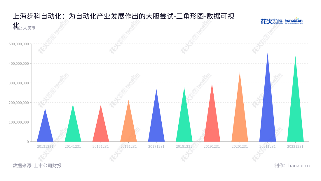 上海步科自动化股份有限公司是一家专门从事工业自动化设备控制部件和工业物联网/互联网软硬件研究、生产、销售及服务的公司，他们提供全面的工厂自动化控制、数字化及工业互联网解决方案。,"688160","步科股份","Kinco","唐咚","唐咚","国证Ａ指","数据可视化","上市公司财报","数据分析","三角形图","花火数图","图表"