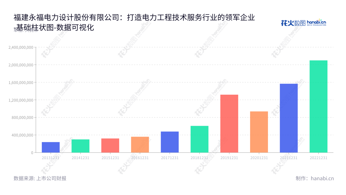 Fujian Yongfu Power Engineering Co., Ltd.是一家位于福建福州市的电力工程勘察设计与EPC工程总承包服务提供商，拥有董事长林一文和总经理林一文，致力于为客户提供高效、可靠和具竞争力的电力服务。,"300712","永福股份","Yongfu","林一文","林一文","国证2000","国证Ａ指","中小创新","数据可视化","上市公司财报","数据分析","基础柱状图","花火数图","图表"