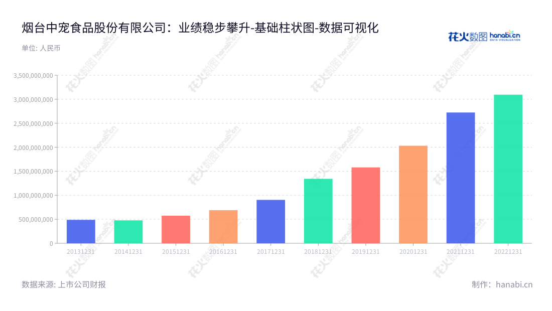 烟台中宠食品股份有限公司(002891)是一家专门从事犬用及猫用宠物食品研发、生产及销售的企业,董事长郝忠礼担任总经理,致力于提供更优质的宠物食品。,"002891","中宠股份","China Pet","郝忠礼","郝忠礼","国证2000","国证A指","深市精选","中小创新","数据可视化","上市公司财报","数据分析","基础柱状图","花火数图","图表"