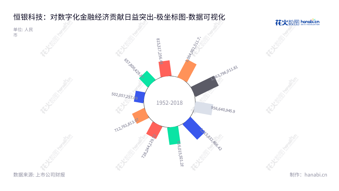 恒银科技是一家致力于提供智慧银行转型升级过程中的现金类、非现金类、支付安全类等智能产品、技术和服务的位于天津市的金融科技公司。,"603106","恒银科技","Cashway","江浩然","江浩然","国证Ａ指","数据可视化","上市公司财报","数据分析","极坐标图","花火数图","图表"