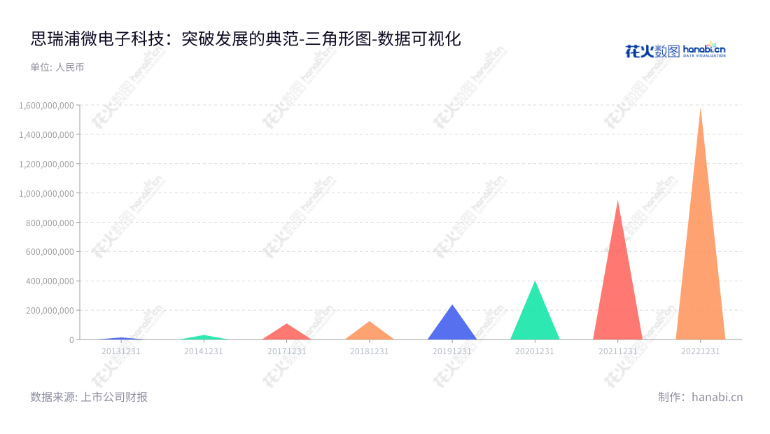 思瑞浦微电子科技(苏州)股份有限公司（3Peak Incorporated）是一家模拟集成电路产品研发和销售的上市公司，总部位于江苏苏州。董事长为ZHIXU ZHOU，总经理为吴建刚。使用先进技术，稳步发展，营业总成本可从2013年的14759215.15 万元持续增长至2022年 的1587043435.09万元，服务全球客户，www.3Peak.com 为其官方网站。,"688536","思瑞浦","3Peak","ZHIXU ZHOU","吴建刚","国证Ａ指","巨潮中盘","上证380","中证500","数据可视化","上市公司财报","数据分析","三角形图","花火数图","图表"