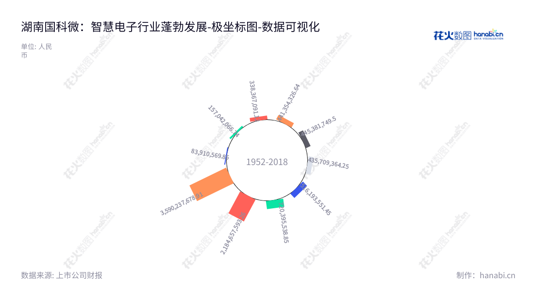湖南国科微电子股份有限公司（Hunan Goke Microelectronics Co., Ltd.），致力于研发和销售广播电视、智能监控、固态存储与物联网创新领域系列芯片产品，位于湖南长沙市，该公司于2013年开始运营，至今一直稳定发展，取得了丰富的成果。,"300672","国科微","Goke Microelectronics","向平","向平","创业新兴","国证Ａ指","巨潮小盘","深成指R","深证成指","数据可视化","上市公司财报","数据分析","极坐标图","花火数图","图表"