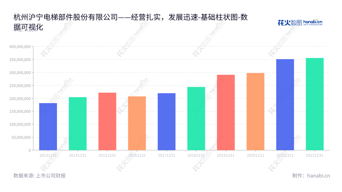 沪宁股份专注于电梯部件的开发设计、生产制造及销售,位于浙江杭州,公司长期营业总成本可观,有一定的稳定性。,"300669","沪宁股份","Huning","邹家春","邹家春","国证A指","数据可视化","上市公司财报","数据分析","基础柱状图","花火数图","图表"