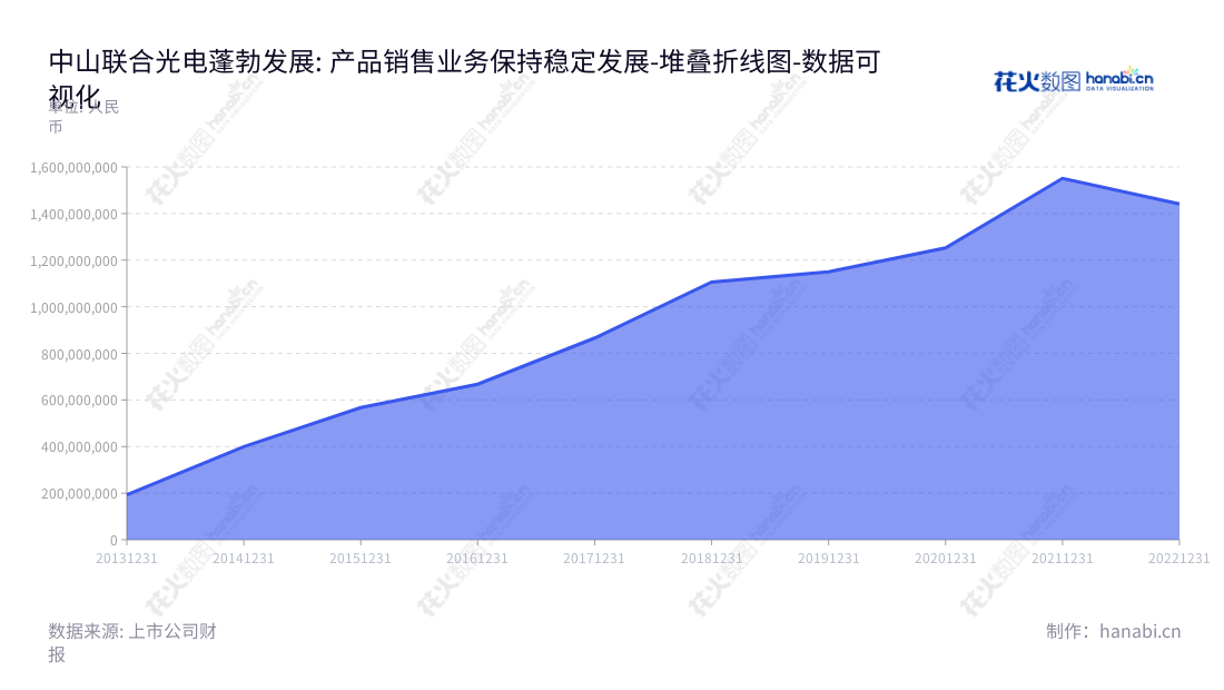 中山联合光电（300691）主营业务是研发、设计、生产和销售光学镜头及镜头相关光电器件，致力于为客户提供先进的光电解决方案。,"300691","联合光电","Union Optech","龚俊强","邱盛平","国证2000","国证Ａ指","数据可视化","上市公司财报","数据分析","堆叠折线图","花火数图","图表"