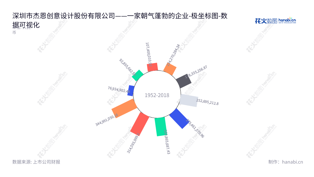 深圳市杰恩创意设计股份有限公司（300668），是一家致力于建筑室内设计服务的企业，由姜峰先生担任董事长和总经理，官网为www.jaid.cn。,"300668","杰恩设计","Jiang and Associates Design","姜峰","姜峰","国证Ａ指","数据可视化","上市公司财报","数据分析","极坐标图","花火数图","图表"