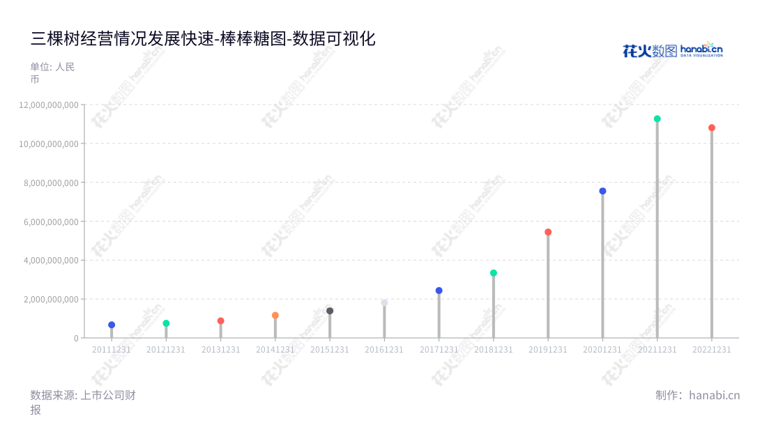 三棵树涂料股份有限公司（SKSHU Paint Co., Ltd.）是一家位于福建莆田市的建筑涂料、木器涂料及胶粘剂公司，产品覆盖内部装饰、外用环保型涂料、多种胶黏剂等，致力于为客户提供完整解决方案，以满足客户多样化的需求。,"603737","三棵树","SKSHU","洪杰","洪杰","国证Ａ指","巨潮中盘","上证380","中证500","数据可视化","上市公司财报","数据分析","棒棒糖图","花火数图","图表"