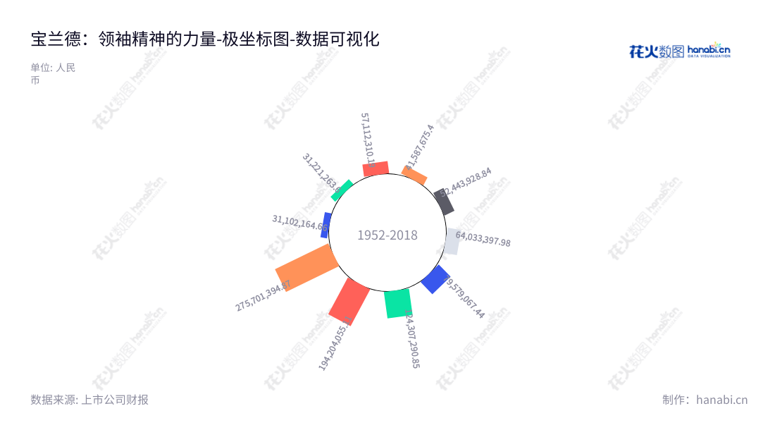 北京宝兰德软件股份有限公司是一家中间件软件及智能运维软件产品供应商，营业总成本由2013年的31101164.66元增长到2022年的275701394.87元，提供全方位的软件服务及技术服务。,"688058","宝兰德","Baolande","易存道","谢楠","国证Ａ指","数据可视化","上市公司财报","数据分析","极坐标图","花火数图","图表"