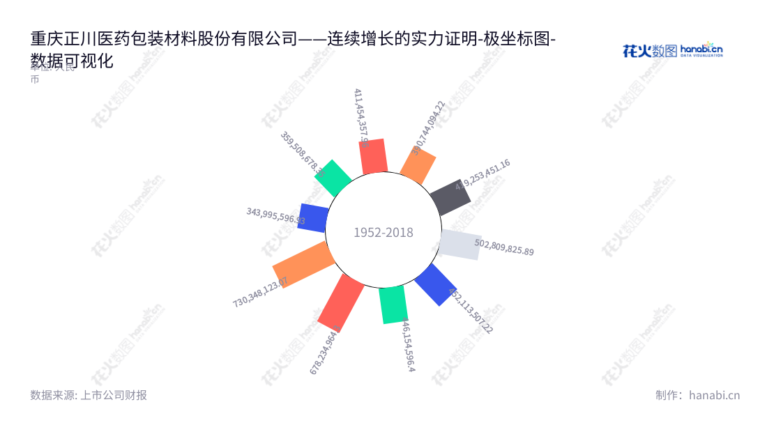 重庆正川医药包装材料股份有限公司(Chongqing Zhengchuan Pharmaceutical Packaging Co., Ltd.)是一家位于重庆市的药用包装材料制造商,专业提供药用玻璃管制瓶及其他药用包装材料的研发、生产和销售服务。,"603976","正川股份","Zhengchuan","邓勇","邓秋晗","国证A指","数据可视化","上市公司财报","数据分析","极坐标图","花火数图","图表"