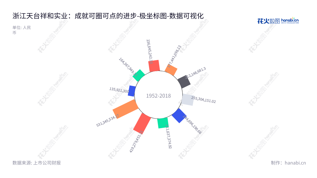 浙江天台祥和实业（603500），一家位于浙江台州市的轨道扣件非金属部件和电子元器件配件的研发、生产和销售公司。由汤友钱担任董事长，汤啸担任总经理。,"603500","祥和实业","Xianghe Industrial","汤友钱","汤啸","国证Ａ指","数据可视化","上市公司财报","数据分析","极坐标图","花火数图","图表"