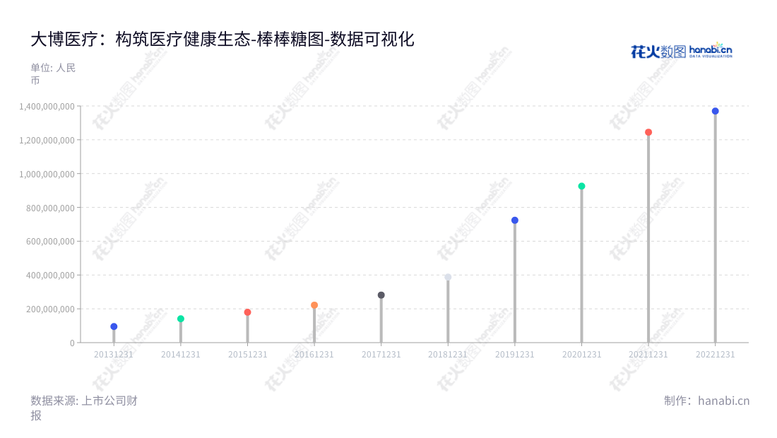 大博医疗是一家主营医用高值耗材的生产、研发与销售的医疗科技股份有限公司，位于福建厦门市，营业总成本不断增长，从2013年94949710.57元增长到2022年1369842499.75元。,"002901","大博医疗","Double Medical","林志雄","罗炯","国证Ａ指","巨潮小盘","深成指R","深市精选","深证成指","中小300","中证500","数据可视化","上市公司财报","数据分析","棒棒糖图","花火数图","图表"