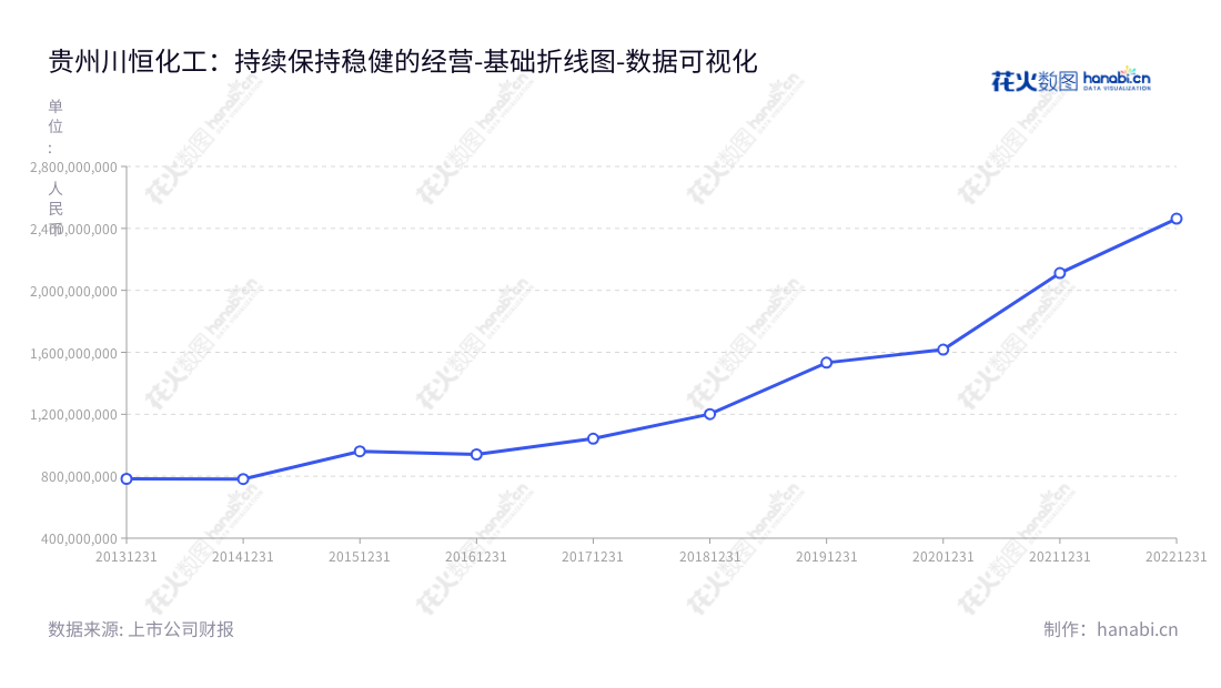 贵州川恒化工股份有限公司（Guizhou Chanhen Chemical Corporation），主营业务是磷酸及磷酸盐产品的生产和销售，并于贵州黔南布依族苗族自治州著名的化工企业。希望提供最优质的磷酸及磷酸盐产品给客户，以确保客户满意。,"002895","川恒股份","Chanhen","吴海斌","吴海斌","国证2000","国证Ａ指","深市精选","中小300","中小创新","数据可视化","上市公司财报","数据分析","基础折线图","花火数图","图表"