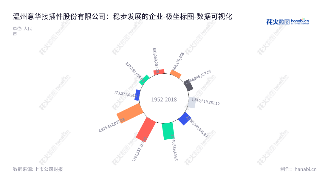 温州意华股份（002897）是一家技术领先的连接器及其组件产品的研发、生产和销售企业，自2013年以来，营业总成本不断增长。蔡胜才先生担任董事长，而蒋友安先生则担任总经理，此次新一轮采购目的在于改善基本业务能力。,"002897","意华股份","Yihua","蔡胜才","蒋友安","国证2000","国证Ａ指","深市精选","中小创新","数据可视化","上市公司财报","数据分析","极坐标图","花火数图","图表"