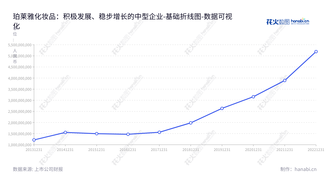 珀莱雅(603605)是一家总部位于浙江杭州市,主营业务为化妆品研发、生产及销售的股份有限公司,董事长为侯军呈,但是市场前景看好,以减少营业总成本为目标,10年的数据可以看出一定的成效。,"603605","珀莱雅","Proya","侯军呈","方玉友","ESG 300","国证A指","国证治理","巨潮中盘","上证180","数据可视化","上市公司财报","数据分析","基础折线图","花火数图","图表"