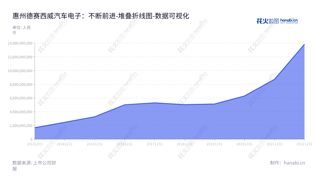 德赛西威是一家位于广东惠州的汽车电子产品开发、生产和销售的公司，业务覆盖汽车电子设计、生产、研发及全球销售事业。董事长TANCHOON LIM，总经理高大鹏。,"002920","德赛西威","Desay SV","TAN CHOON LIM","高大鹏","ESG 300","分析师指数","国证Ａ指","沪深300","巨潮中盘","深成指R","深市精选","深证100","深证100R","深证300","深证成指","深证新兴","中创100","中小100","中小300","中小新兴","中证新兴","数据可视化","上市公司财报","数据分析","堆叠折线图","花火数图","图表"