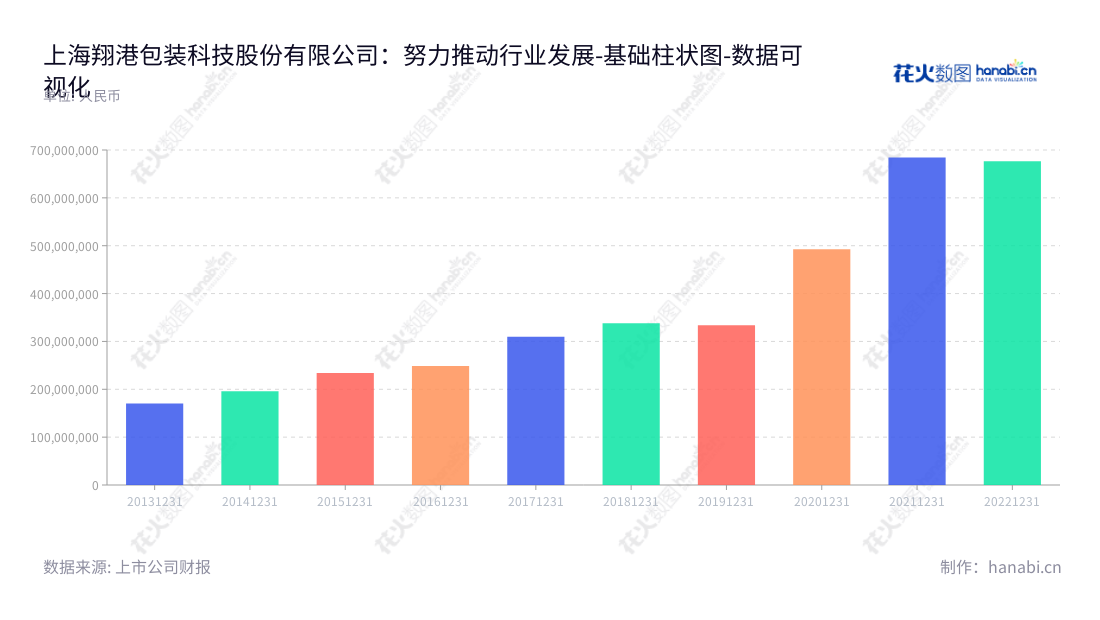 上海翔港包装科技股份有限公司（Shanghai Sunglow Packaging Technology Co., Ltd.）是一家专注于彩盒、标签等相关包装印刷产品研发、生产和销售的企业，座落于上海，董事长为董建军，总经理为董建军。,"603499","翔港科技","Sunglow Technology","董建军","董建军","国证Ａ指","数据可视化","上市公司财报","数据分析","基础柱状图","花火数图","图表"