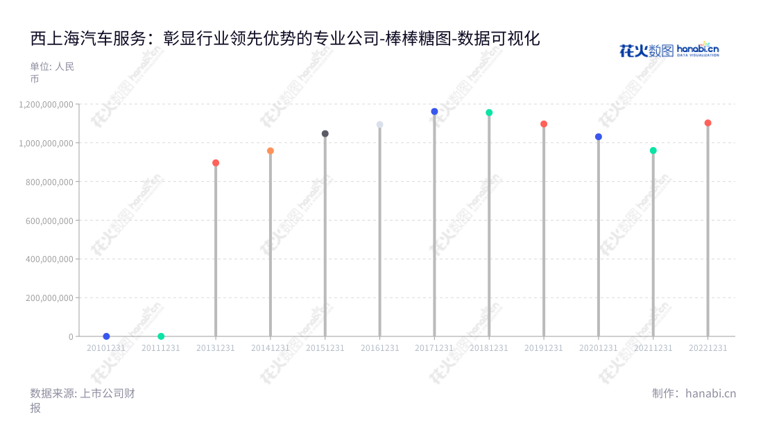 西上海汽车服务股份有限公司(605151)是一家上海市位于上海的汽车物流服务和汽车零部件研发生产和销售服务公司,由朱燕阳担任董事长,其营业总成本逐年增加。,"605151","西上海","West Shanghai","朱燕阳","朱燕阳","国证A指","数据可视化","上市公司财报","数据分析","棒棒糖图","花火数图","图表"