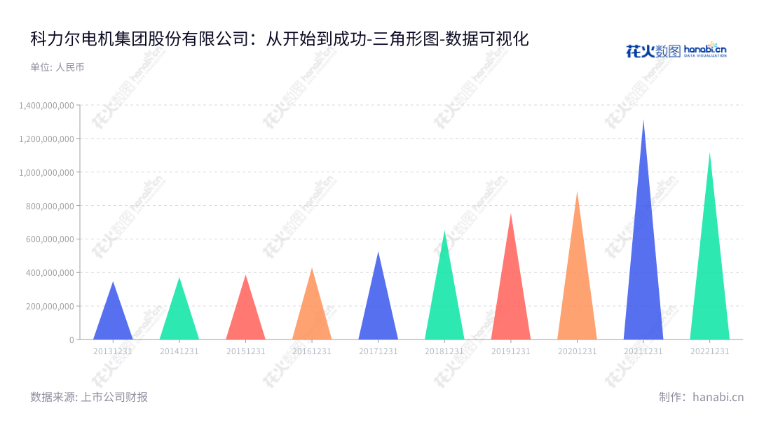 科力尔电机集团股份有限公司(Keli Motor Group Co., Ltd.)是一家生产和销售微特电机的公司,位于湖南省的永州市,拥有完善的财务报表和高效的营运能力。,"002892","科力尔","Keli","聂鹏举","聂鹏举","国证2000","国证A指","深市精选","数据可视化","上市公司财报","数据分析","三角形图","花火数图","图表"