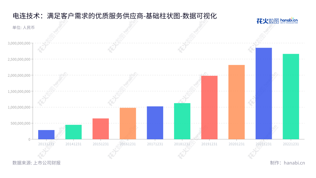 【Description】电连技术(300679)是一家位于深圳市的微型电连接器及互连系统相关产品的技术研究、设计、制造和销售服务的高科技公司。自2013年以来,公司的营业总成本不断增长,表明公司经营状况良好。,"300679","电连技术","Electric Connector Technology","陈育宣","李瑛","国证2000","国证A指","深成指R","深证成指","数据可视化","上市公司财报","数据分析","基础柱状图","花火数图","图表"