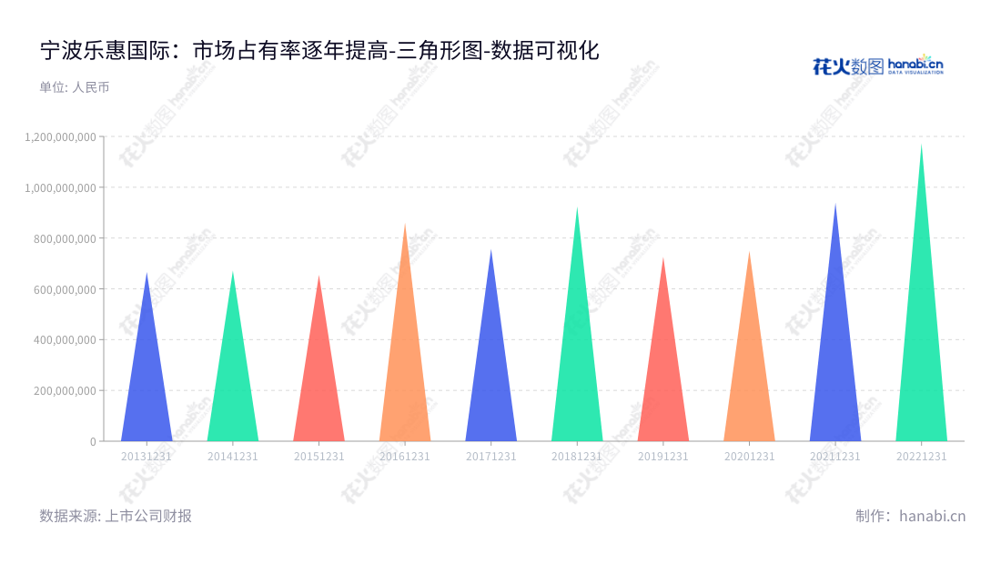 宁波乐惠国际(603076)特邀提供专业设计、制造、安装和服务的液体食品生产装备，包括啤酒、饮料和乳品装备及无菌灌装设备的服务，为消费者营造安全、高性能的生产环境。,"603076","乐惠国际","Lehui International","赖云来","黄粤宁","国证2000","国证Ａ指","数据可视化","上市公司财报","数据分析","三角形图","花火数图","图表"