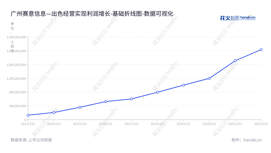 “广州赛意信息科技股份有限公司(300687)是一家在广东广州提供完整信息化解决方案、服务及咨询服务的企业,特别是面向制造、零售、服务等行业领域的集团及大中型客户。”,"300687","赛意信息","Sie Consulting","张成康","张成康","国证2000","国证A指","深证责任","中小创新","数据可视化","上市公司财报","数据分析","基础折线图","花火数图","图表"