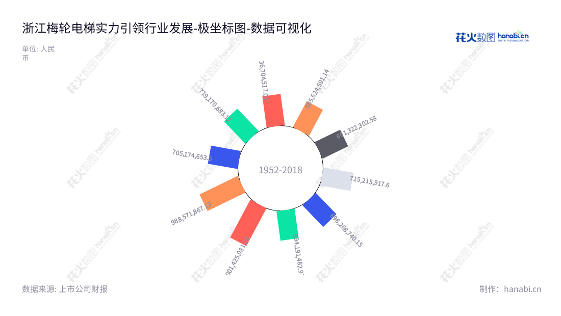 浙江梅轮电梯股份有限公司（603321），位于浙江绍兴市，主要从事电梯、自动扶梯、自动人行道及相关配套产品的研发设计、制造、销售、安装、改造和维保服务。,"603321","梅轮电梯","Meilun Elevator","钱雪林","钱雪林","国证Ａ指","数据可视化","上市公司财报","数据分析","极坐标图","花火数图","图表"