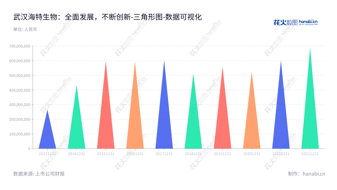 武汉海特生物制药有限公司是一家位于湖北武汉的生物制药企业,主要经营生物制品(注射用鼠神经生长因子冻干粉针剂、注射用抗乙肝转移因子冻干粉针剂)、凝血酶和其他化学药品。它的营业总成本在2013至2022年有一定的增长趋势。,"300683","海特生物","Hiteck Biological","陈亚","陈亚","国证2000","国证A指","数据可视化","上市公司财报","数据分析","三角形图","花火数图","图表"
