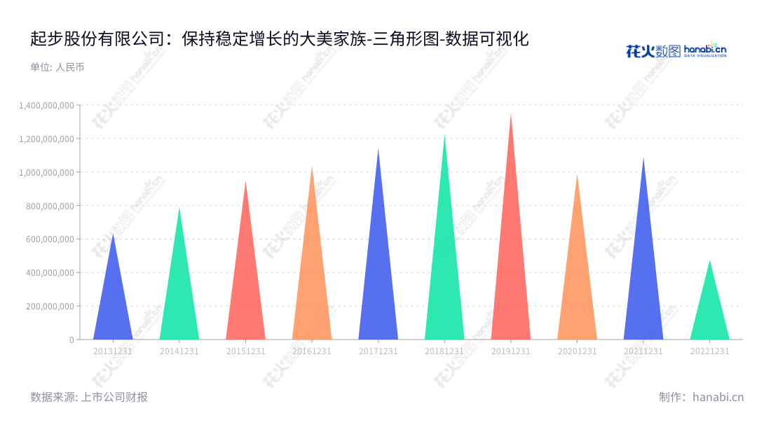 “起步股份有限公司,为童鞋、童装和儿童服饰配饰等产品提供设计、研发、生产和销售服务,不断提升客户满意度和提供更高品质的产品。,"603557","ST起步","Qibu","陈丽红","孙兵","数据可视化","上市公司财报","数据分析","三角形图","花火数图","图表"