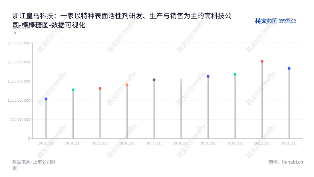 浙江皇马科技股份有限公司（603181）主营业务为特种表面活性剂的研发、生产与销售；致力于为客户提供高品质、多样化产品，并于2022年度实现营业总成本1831849584.61元。,"603181","皇马科技","Huangma Technology","王伟松","王新荣","国证2000","国证Ａ指","数据可视化","上市公司财报","数据分析","棒棒糖图","花火数图","图表"