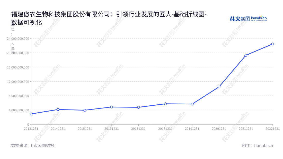 福建傲农生物科技集团股份有限公司(603363)是一家总部位于福建漳州市的养猪和饲料业务的公司。我们的年度营业总成本有所增长，比如从2013年的29.17亿增长到2022年的224.75亿。,"603363","傲农生物","Aonong Biological","吴有林","吴有林","国证2000","国证Ａ指","数据可视化","上市公司财报","数据分析","基础折线图","花火数图","图表"