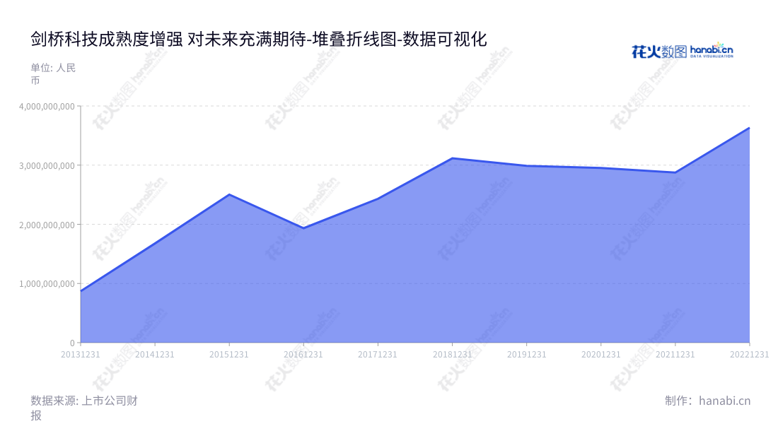 上海剑桥科技（603083）是一家专注于JDM和ODM模式ICT终端领域产品研发、生产和销售的公司。拥有董事长Gerald G Wong和总经理Gerald G Wong，2013年以来在营业总成本方面持续增长。,"603083","剑桥科技","CIG","Gerald G Wong","Gerald G Wong","国证2000","国证Ａ指","数据可视化","上市公司财报","数据分析","堆叠折线图","花火数图","图表"