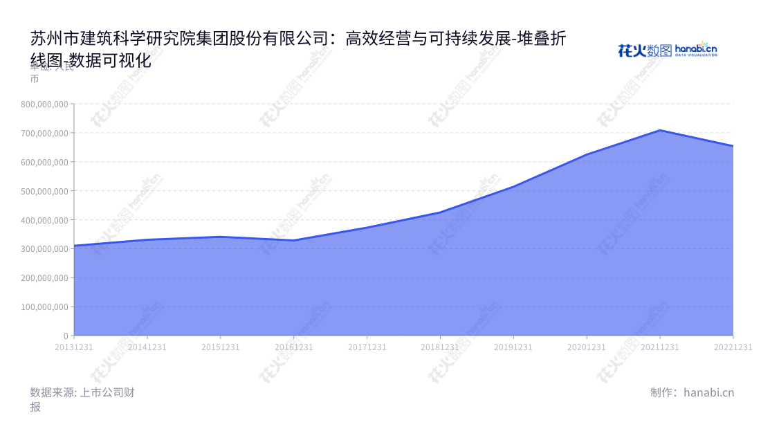 苏州市建筑科学研究院集团股份有限公司（Suzhou Institute of Building Science Group Co., Ltd.）主营业务为工程技术服务以及新型建筑材料生产销售，拥有经验丰富的董事长吴小翔及总经理，提供高质量的服务。,"603183","建研院","Institute of Building Science","吴小翔","吴小翔","国证Ａ指","数据可视化","上市公司财报","数据分析","堆叠折线图","花火数图","图表"