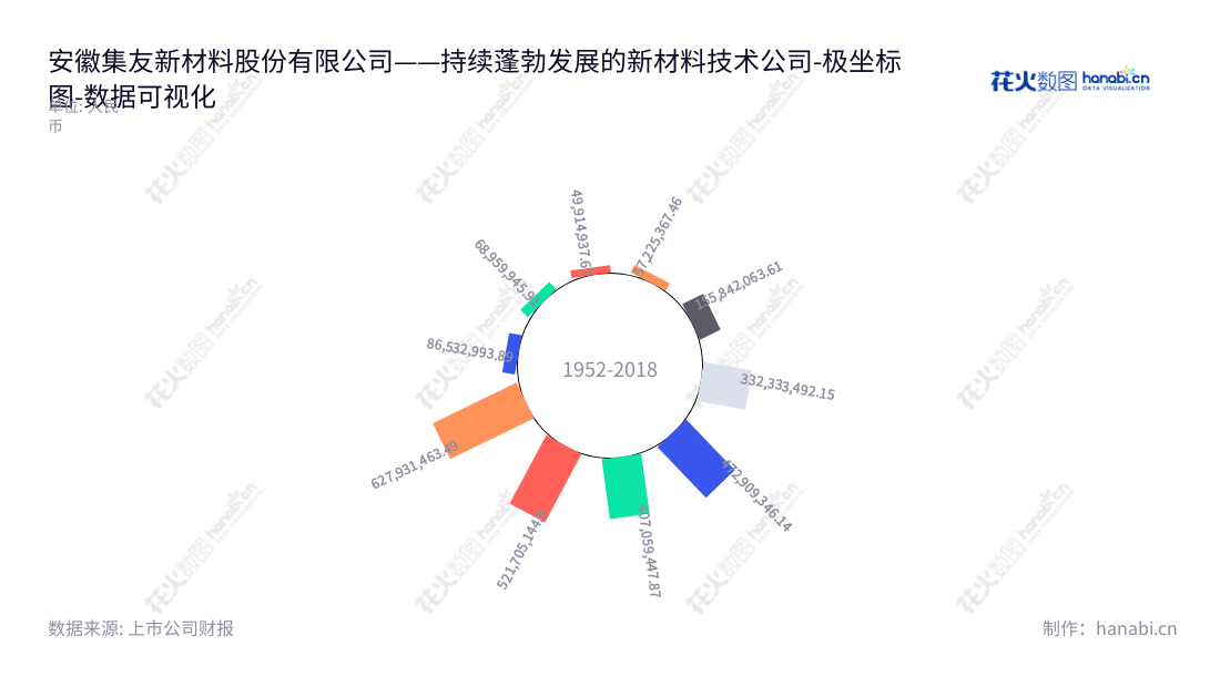 安徽集友新材料股份有限公司(Anhui Genuine New Materials Co., Ltd.)是一家致力于研发、生产和销售烟用接装纸、烟用封签纸及电化铝产品的国家级高新技术企业。,"603429","集友股份","Genuine","徐善水","徐善水","国证2000","国证A指","上证380","数据可视化","上市公司财报","数据分析","极坐标图","花火数图","图表"