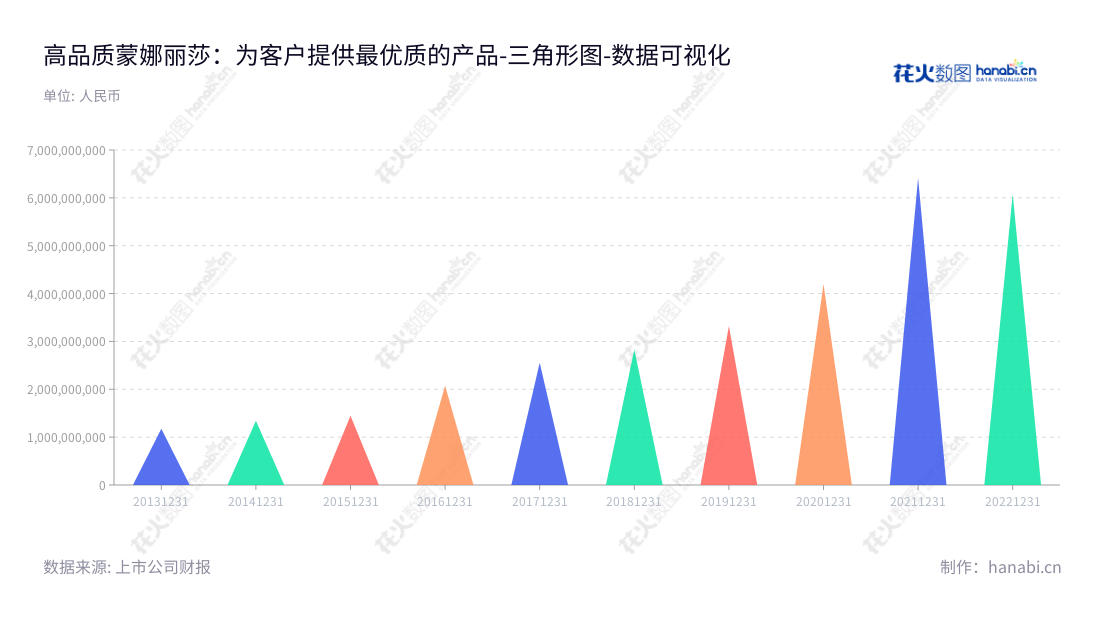蒙娜丽莎集团股份有限公司(Monalisa Group Co., Ltd.)是一家位于中国广东佛山市的高品质建筑陶瓷生产和销售公司,从2013年开始,逐年提高营业总成本,以确保客户获得最优质的产品和服务。,"002918","蒙娜丽莎","Monalisa","萧华","萧礼标","国证2000","国证A指","深市精选","中小创新","数据可视化","上市公司财报","数据分析","三角形图","花火数图","图表"
