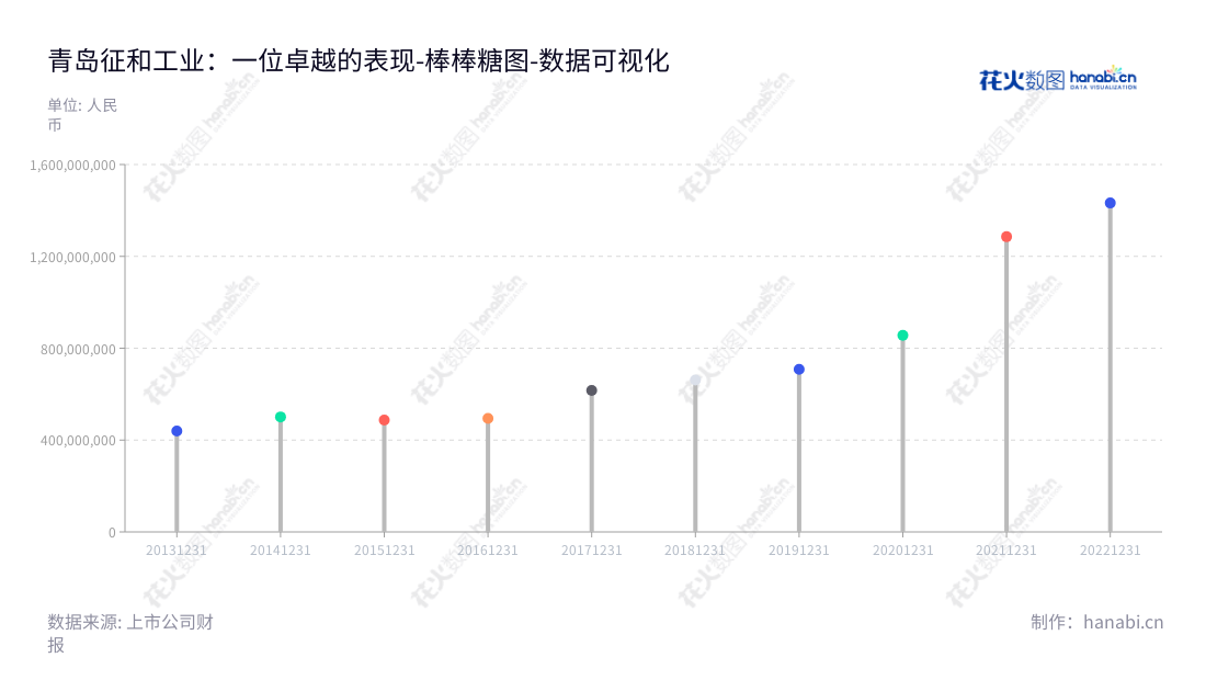 青岛征和工业股份有限公司（003033）是专业从事各类链传动系统的研发、制造及销售的行业领先企业，致力于为客户提供更全面，更优质的传动解决方案。,"003033","征和工业","Choho Industrial","金玉谟","金玉谟","国证Ａ指","数据可视化","上市公司财报","数据分析","棒棒糖图","花火数图","图表"