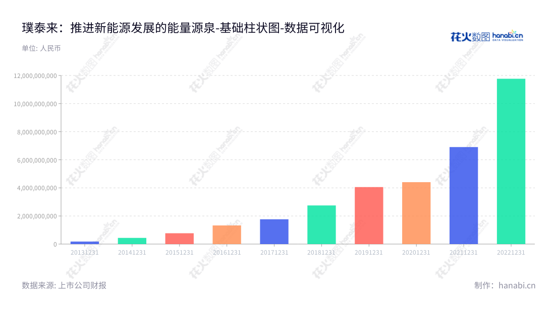 上海璞泰来新能源科技股份有限公司（603659），专业提供新能源锂离子电池材料、负极材料、自动化涂布机及纳米氧化铝等关键材料及工艺设备综合解决方案的上海上海市公司。,"603659","璞泰来","Putailai","梁丰","陈卫","ESG 300","国证Ａ指","国证环保","沪深300","巨潮大盘","内地低碳","上证180","中证新兴","数据可视化","上市公司财报","数据分析","基础柱状图","花火数图","图表"