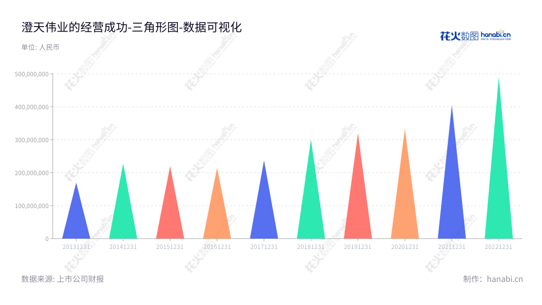 深圳市澄天伟业科技股份有限公司(300689)是一家位于广东深圳市的专业IC卡制造服务提供商，由冯学裕担任董事长和总经理，于2013至2022年营业总成本一直保持增加。,"300689","澄天伟业","Chengtian Weiye","冯学裕","冯学裕","国证Ａ指","数据可视化","上市公司财报","数据分析","三角形图","花火数图","图表"