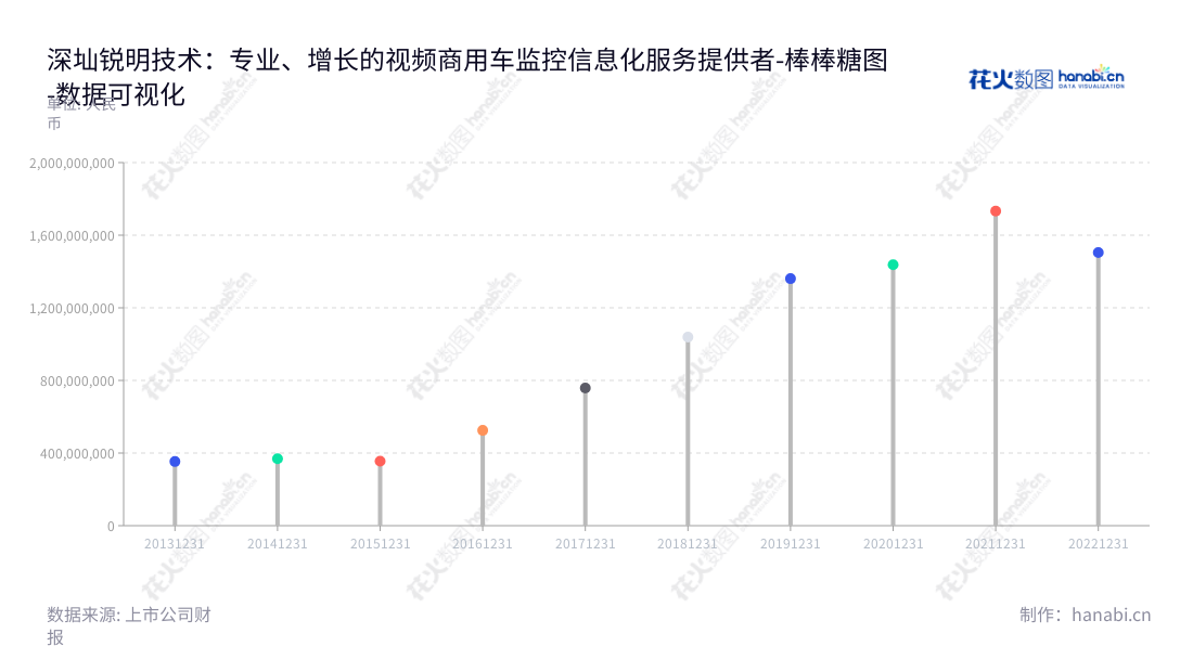 深圳市锐明技术股份有限公司(Streamax Technology Co., Ltd.)是一家以视频为核心的商用车监控信息化产品的研发、生产和销售企业,历年营业总成本呈现上升趋势,为汽车安全驾驶者提供最新的安全技术产品。,"002970","锐明技术","Streamax Technology","赵志坚","赵志坚","国证2000","国证A指","深市精选","数据可视化","上市公司财报","数据分析","棒棒糖图","花火数图","图表"