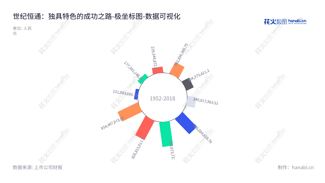 世纪恒通（301428）是自主开发技术平台及搭建服务网络营运的技术公司，位于贵州贵阳。近几年来，世纪恒通的营业总成本一直显著上涨。,"301428","世纪恒通","Shijihengtong","杨兴海","杨兴荣","国证Ａ指","数据可视化","上市公司财报","数据分析","极坐标图","花火数图","图表"