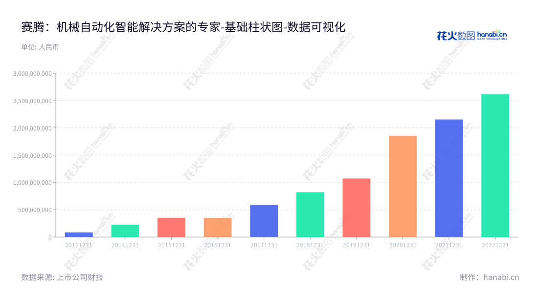 赛腾股份是一家总部位于苏州市的从事自动化生产设备研发、设计、生产、销售及技术服务的领先公司，为客户实现生产智能化提供系统解决方案。,"603283","赛腾股份","Secote","孙丰","孙丰","国证2000","国证Ａ指","上证380","数据可视化","上市公司财报","数据分析","基础柱状图","花火数图","图表"