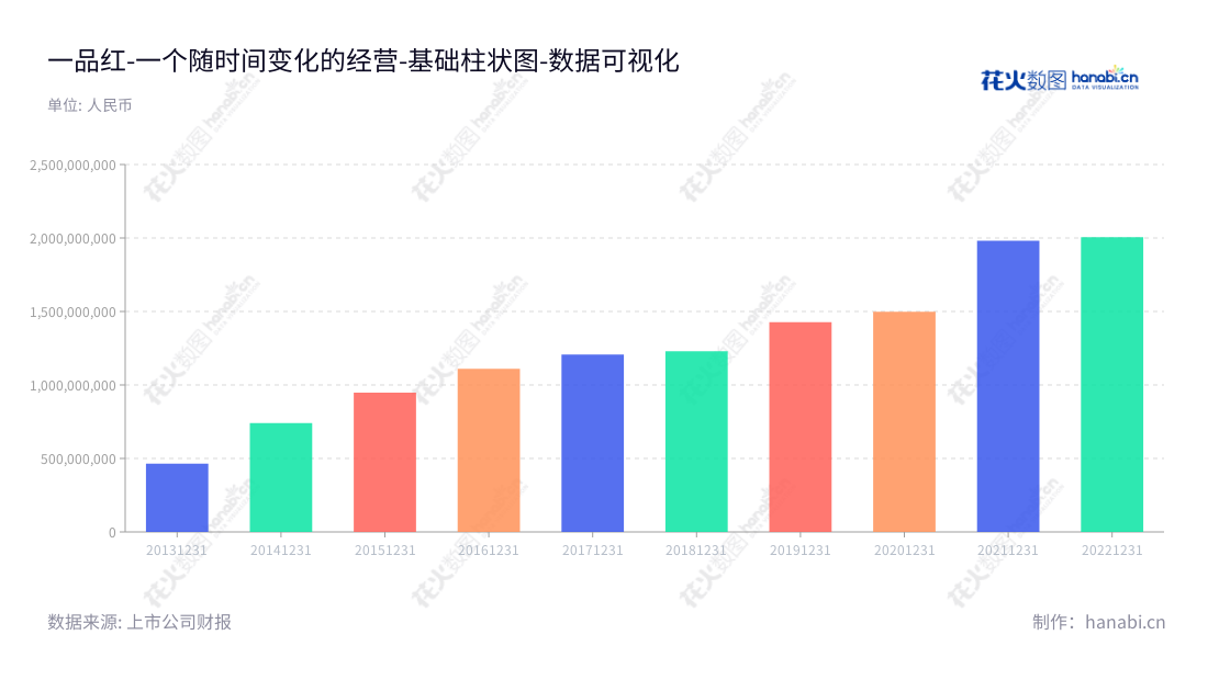 一品红药业股份有限公司(300723)是一家总部位于广东广州市的药品研发、生产和销售公司,董事长李捍雄兼任总经理,开展的业务涵盖自有药品的研发、生产及代理药品的销售。,"300723","一品红","ApicHope Pharmaceutical","李捍雄","李捍雄","国证2000","国证A指","中小创新","数据可视化","上市公司财报","数据分析","基础柱状图","花火数图","图表"