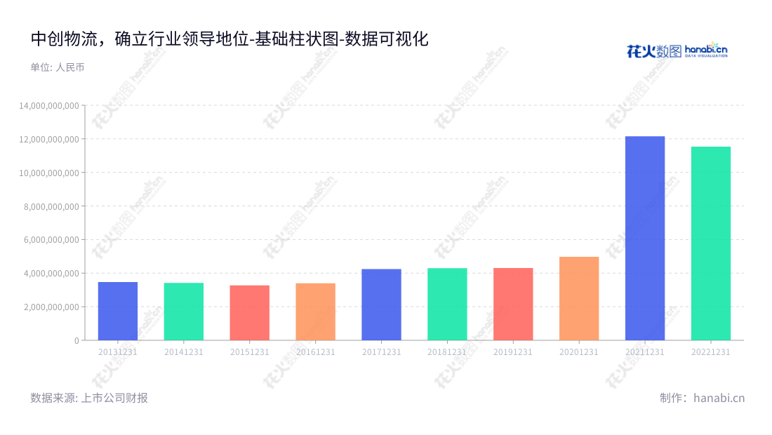 中创物流是一家董事长李松青,总经理葛言华领导下的综合性现代物流服务机构,总部位于山东青岛,致力于提供优质物流服务和让客户体验简单高效的物流系统。,"603967","中创物流","China Master Logistics","李松青","葛言华","国证A指","数据可视化","上市公司财报","数据分析","基础柱状图","花火数图","图表"