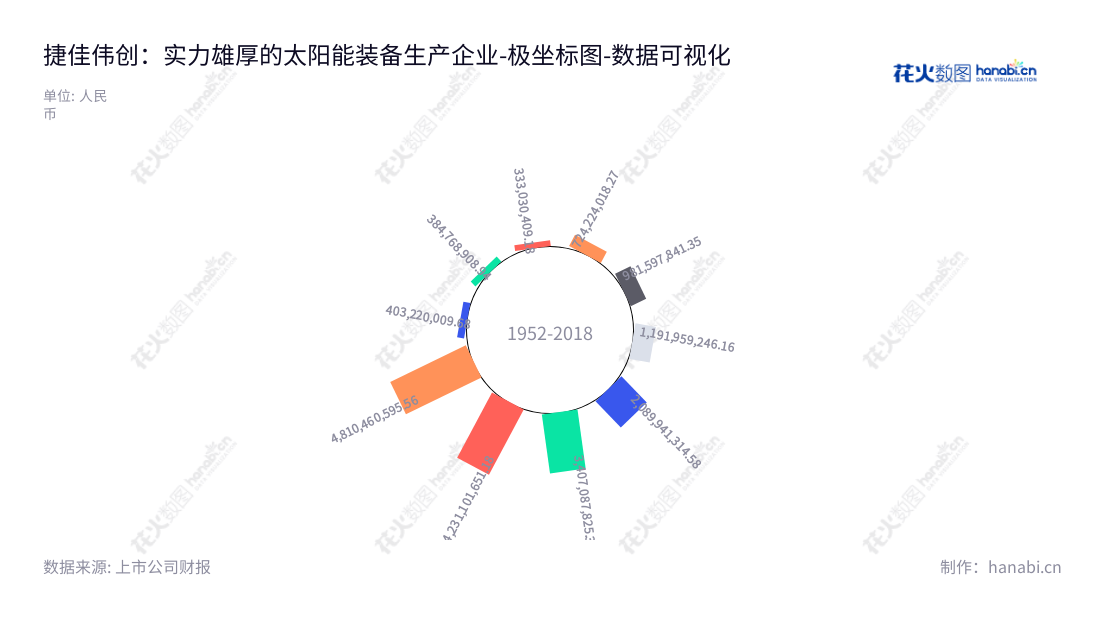 捷佳伟创新能源装备（300724），是专注于PECVD设备、扩散炉、制绒设备、刻蚀设备、清洗设备、自动化配套设备等太阳能电池片生产工艺流程的制造和销售的深圳上市公司。,"300724","捷佳伟创","S.C","余仲","余仲","创业板50","创业板指","创业新兴","国证Ａ指","国证环保","巨潮中盘","内地低碳","深成指R","深证300","深证成指","深证环保","深证新兴","中创100","中证500","数据可视化","上市公司财报","数据分析","极坐标图","花火数图","图表"