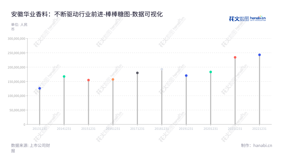 安徽华业香料股份有限公司(Anhui Hyea Aromas Co., Ltd.),于安庆市位置,致力于研发、生产和销售合成香料系列产品,专注于营造自然环保的产品,董事长华文亮,总经理徐基平。,"300886","华业香料","Hyea Aromas","华文亮","徐基平","国证A指","数据可视化","上市公司财报","数据分析","棒棒糖图","花火数图","图表"