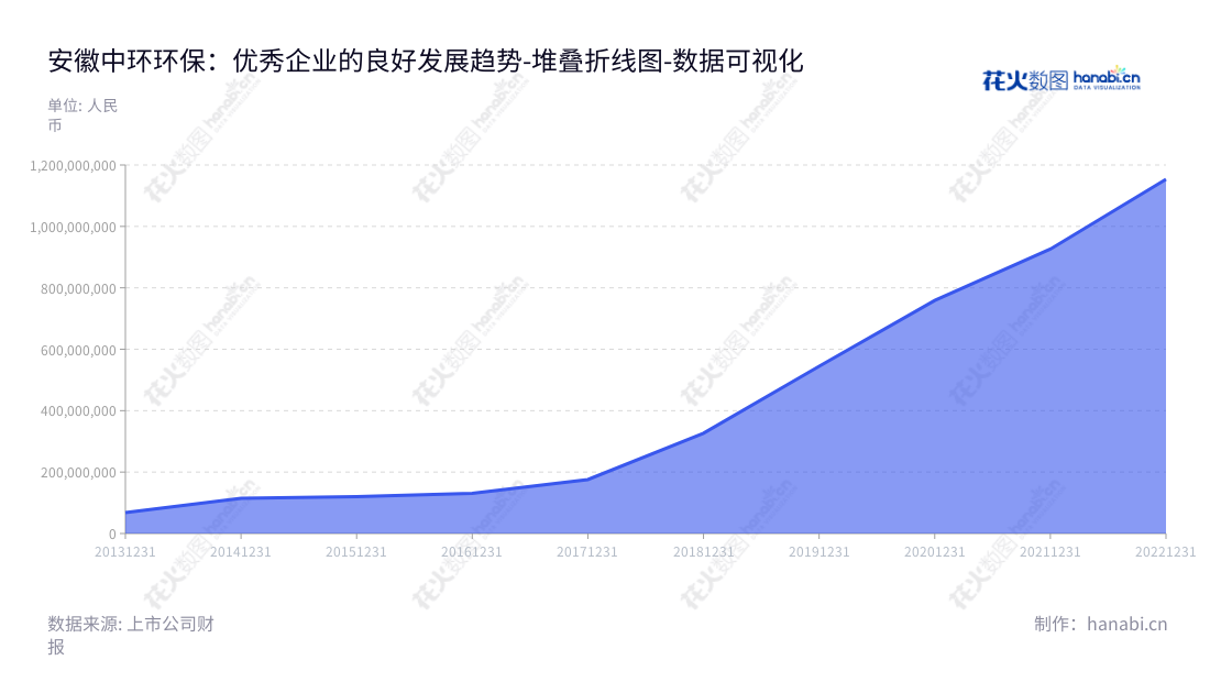 安徽中环环保科技股份有限公司(Anhui Zhonghuan Environmental Protection Technology Co., Ltd.)是一家主营污水处理及环境工程的公司,位于安徽合肥市,财务报表显示多年营业总成本一路上升,表明公司业务发展稳定。,"300692","中环环保","Zhonghuan Environmental Protection","张伯中","宋永莲","国证A指","数据可视化","上市公司财报","数据分析","堆叠折线图","花火数图","图表"