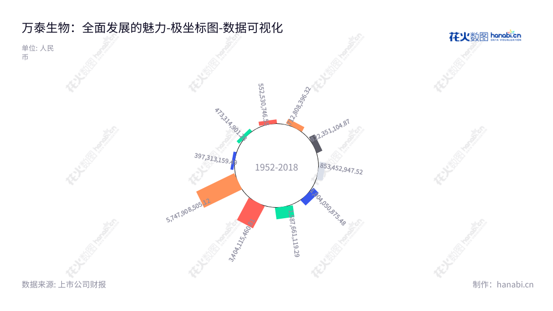 北京万泰生物药业股份有限公司（Beijing Wantai Biological Pharmacy Enterprise Co., Ltd.）是一家致力于疫苗、体外诊断试剂和仪器的研发、生产和销售的公司，由邱子欣先生担任董事长和总经理。www.ystwt.com,"603392","万泰生物","Wantai Biological","邱子欣","邱子欣","国证Ａ指","沪深300","巨潮100","巨潮大盘","上证180","中证新兴","数据可视化","上市公司财报","数据分析","极坐标图","花火数图","图表"