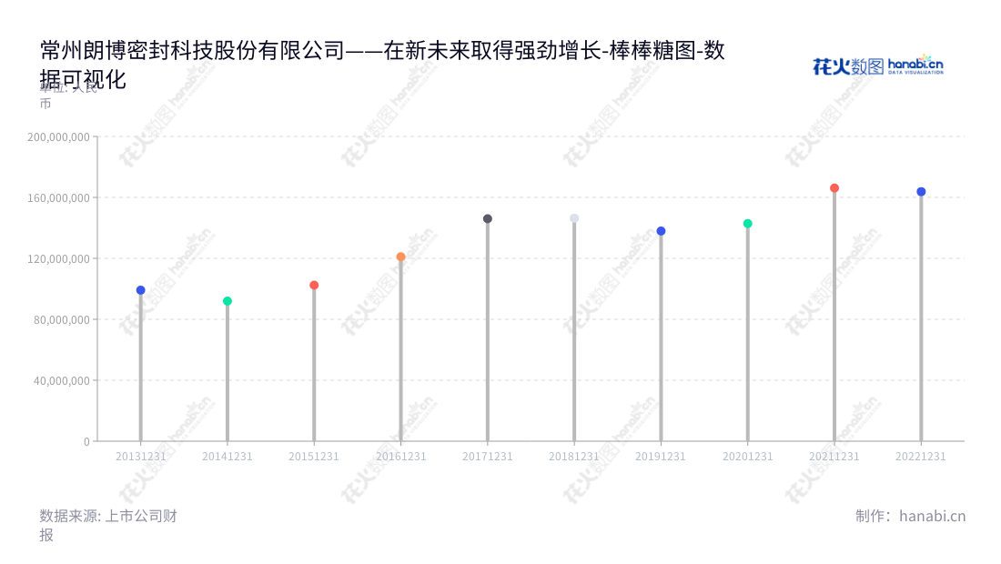 Changzhou Langbo Sealing Technologies Co., Ltd. (603655)是一家江苏常州市的汽车用橡胶零部件研发、生产和销售企业,其营业总成本从2013年至2022年都有较大增幅。,"603655","朗博科技","Langbo Technologies","王曙光","戚淦超","国证A指","数据可视化","上市公司财报","数据分析","棒棒糖图","花火数图","图表"