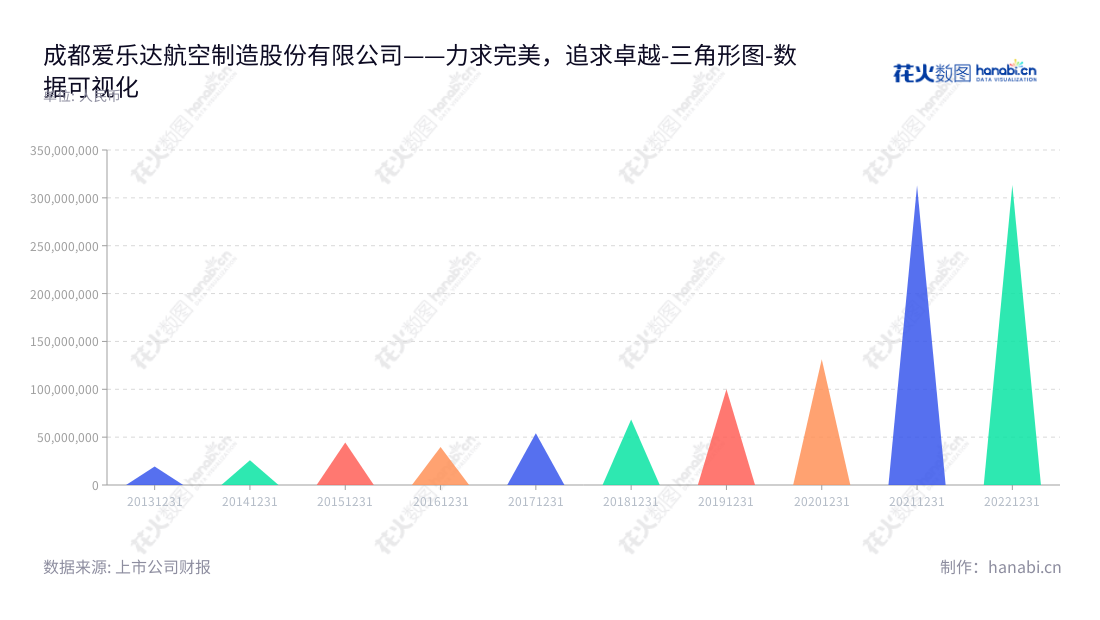 成都爱乐达（300696），位于四川成都市，专注于军用飞机及民用客机零部件精密加工的航空制造公司，董事长谢鹏，总经理刘晓芬，营业总成本持续增加。,"300696","爱乐达","ALD","谢鹏","刘晓芬","国证2000","国证Ａ指","中小创新","数据可视化","上市公司财报","数据分析","三角形图","花火数图","图表"