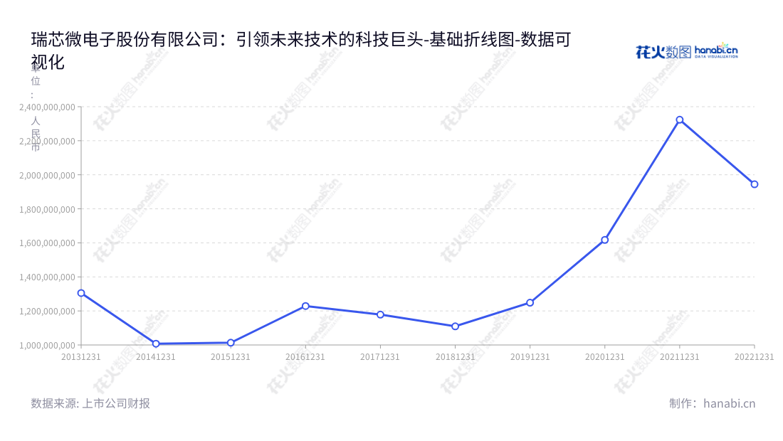 瑞芯微电子股份有限公司(Rockchip Electronics Co., Ltd.)位于福建福州市,致力于为客户提供大规模集成电路及应用方案的设计、开发和销售服务。,"603893","瑞芯微","Rockchip","励民","励民","国证A指","巨潮中盘","上证380","中证500","数据可视化","上市公司财报","数据分析","基础折线图","花火数图","图表"