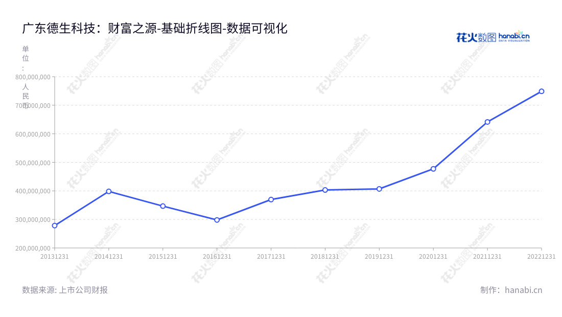 广东德生科技股份有限公司（002908），面向人社、医疗、金融行业提供信息系统建设和运营服务，位于广州市，体现出该公司一直以来的良好发展。,"002908","德生科技","Tecsun Science","虢晓彬","虢晓彬","国证2000","国证Ａ指","数据可视化","上市公司财报","数据分析","基础折线图","花火数图","图表"